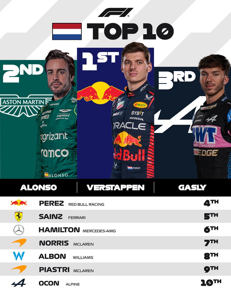 F1's tweet photo. The top 10 in Zandvoort 👀

#DutchGP #F1 https://t.co/JONuDeiYJG