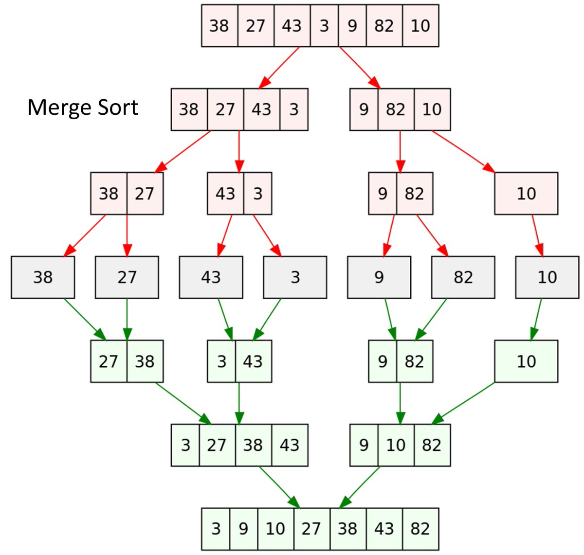 CSenlightenment's tweet image. Jon Von Neumann invented Merge Sort in 1945.
It takes θ(n*logn) time to sort an array of &apos;n&apos; elements.
Key Points:
• Divide and Conquer algorithm
• Stable
• Outplace
• TC : θ(n*logn)
• Space complexity : θ(logn)