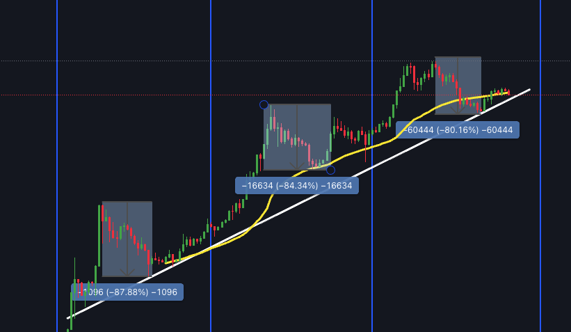 DustyBC's tweet photo. They Keep Saying #Bitcoin is dead when it crashes 80%

But every single time it comes back stronger. 2024/2025 bullrun is going to be absolutely insane! https://t.co/kTLYHv36p4