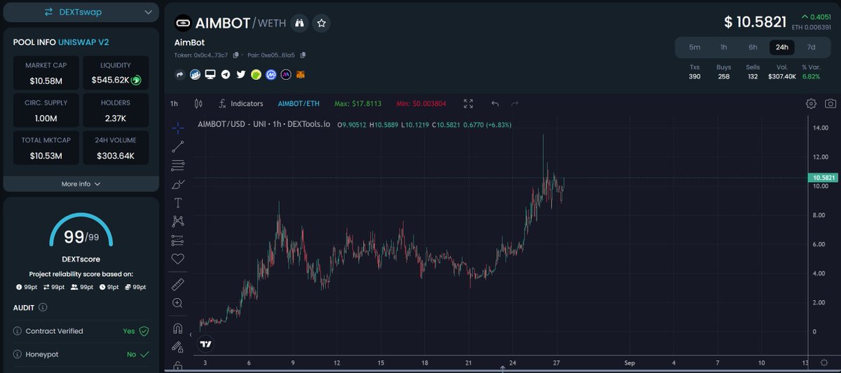 AIMBOT @AimBot_Coin 

Distributed another 40 $ETH to the rewards pool today (158 ETH total)

Sitting at only $10m mcap and IMO, could go much higher. They are on another level.

#AIMBOT

dextools.io/app/en/ether/p…

x.com/AimBot_Coin/st…