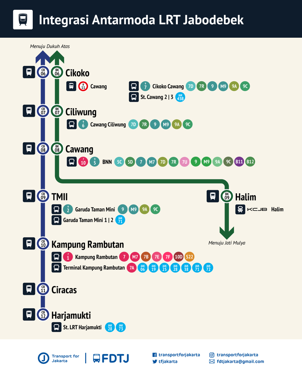 TfJakarta's tweet photo. LRT Jabodetabek Resmi Beroperasi di tanggal 28 Agustus 2023! Ada 2 lin sekaligus yg bisa mulai digunakan, yaitu  Bekasi relasi Dukuh Atas-Jati Mulya sejauh 27,3 km dengan waktu tempuh 36 menit; &amp;Cibubur relasi Dukuh Atas-Harjamukti sepanjang 24,3 km dengan waktu tempuh 34 menit https://t.co/DtV1qaQGED