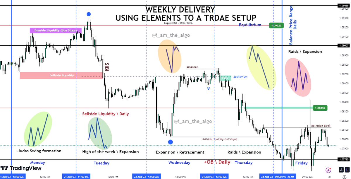 Weekly delivery of element to a trade setup
Eurusd 30min chart

Draw on liquidity Daily sellside Liquidity \ Discount imbalance