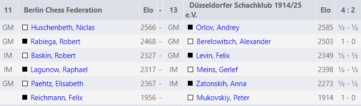 Schachverband's tweet photo. In unserem besten Match des Turniers besiegen wir den @DSK1425 und holen zwei wichtige Punkte.
Unser zweites Brett Robert Rabiega hatte bisher einen schweren Stand, brachte in diesem Match den Knoten mit einer bärenstarken Partie zum platzen!
#FIDERapidTeams https://t.co/J9sk8KHSM1