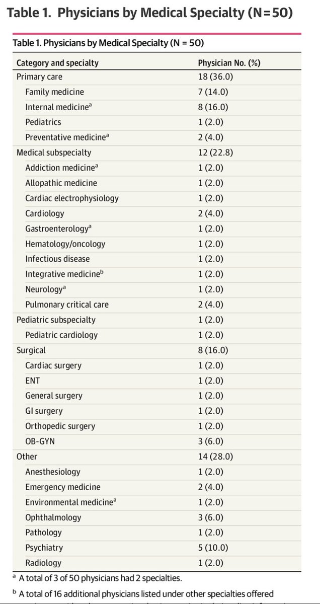 Covid hakkında dezenformasyon yayan hekimler:
👉Bu yayında ABD’de 52 hekimi sorumlu bulmuşlar. Sosyal medya vb kullanarak dezenformasyon yayan bu hekimlerin uzmanlıkları görselde. 
👉Yaydıkları dezenformasyon kategorileri: 
1. Aşıların zararlı ve/veya etkisiz olduğu (özellikle