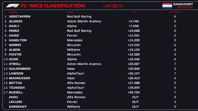 PoleJuanma's tweet photo. ¡Espectacular¡ #DutchGP 🇳🇱#F1📸
🏆9ª victoria consecutiva de Verstappen,iguala el récord de Vettel.
🪄2º Alonso, recital en seco y en mojado, 3 adelantamientos en 1ªvuelta para enmcarcar, VR + piloto del día.
🌶️5º Sainz, enorme trabajo saca petróleo al📸Ferrari para parar a HAM. https://t.co/IKftOUSaoJ