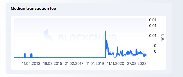 securityratio's tweet photo. It's a widely held myth that halvings will be compensated by an increase in transaction fees.

A few weeks ago, Litecoin underwent a halving, and its Security Ratio dropped exactly by 50%. What does this imply?

Transaction fees did not increase at all.
Litecoin has less economic security than it did a few weeks ago.
It's cheaper to execute a 51% attack with roughly the same reward.

Bitcoin's halving is in 290 days. By how much will its Security Ratio decrease??