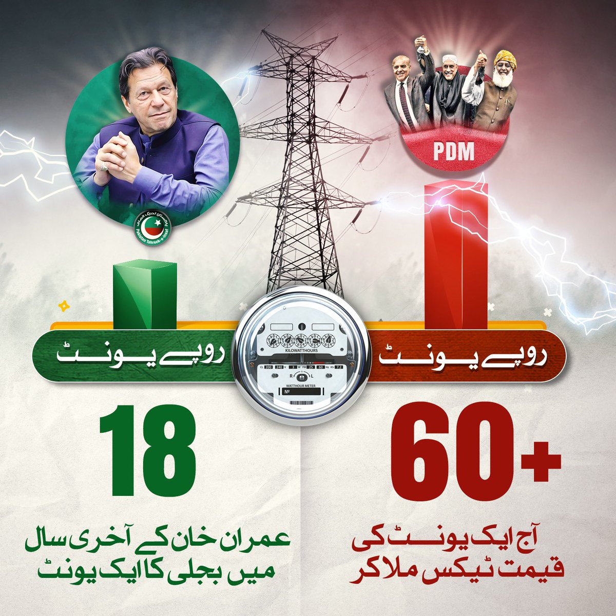 PTIofficial's tweet photo. عمران خان کے آخری سال میں بجلی کا ایک یونٹ اوسطً 18 روپے تھا۔
آج ایک یونٹ کی قیمت ٹیکس ملا کر 60 روپے سے بھی زیادہ ہے -فرق صاف واضح ہے- 

#عمران_خان_کو_انصاف_دو https://t.co/UEJLiFYMrZ