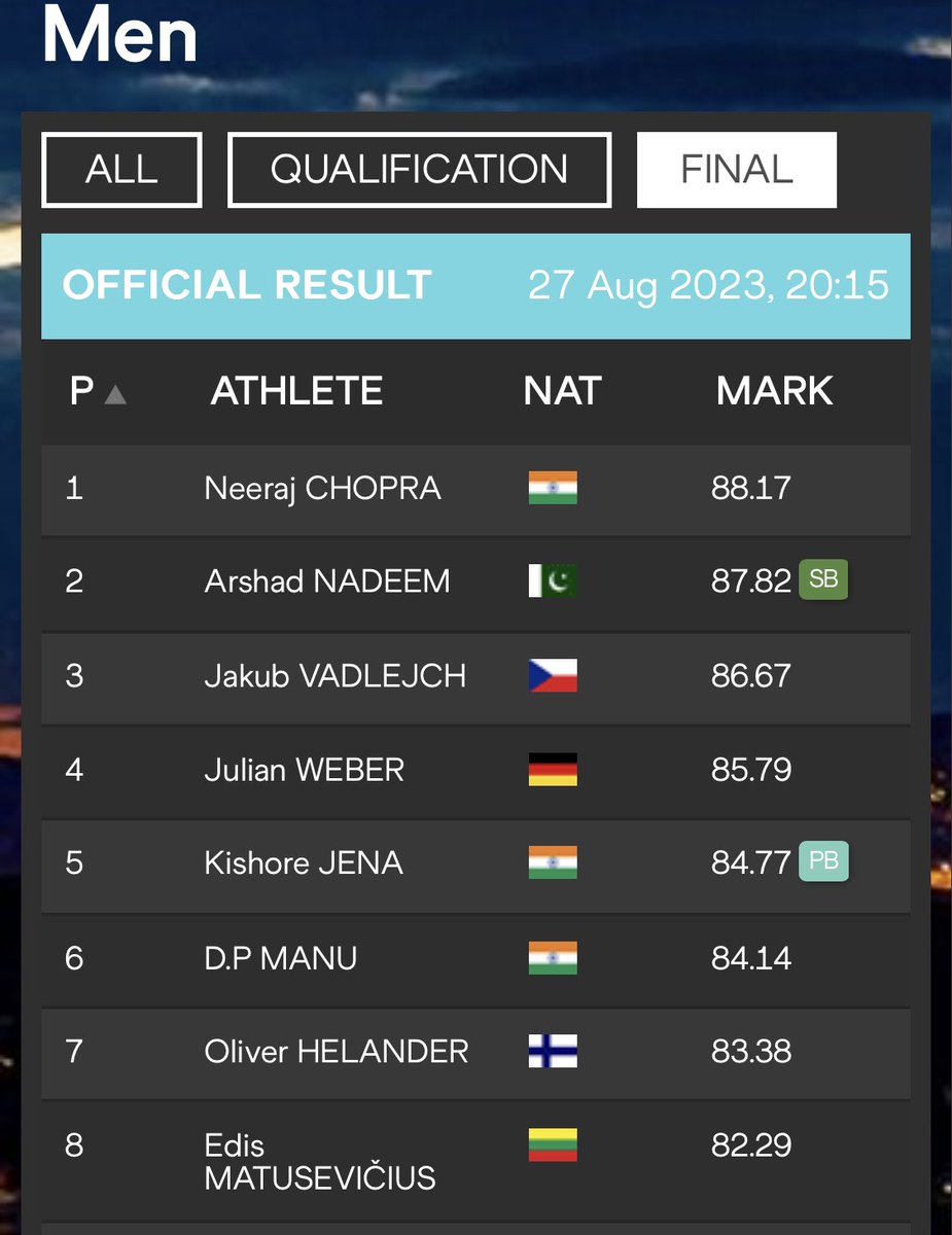 MichaelMMG71's tweet photo. Historic day… gold world champion and 3 in top 8 https://t.co/glfoh3Ucme