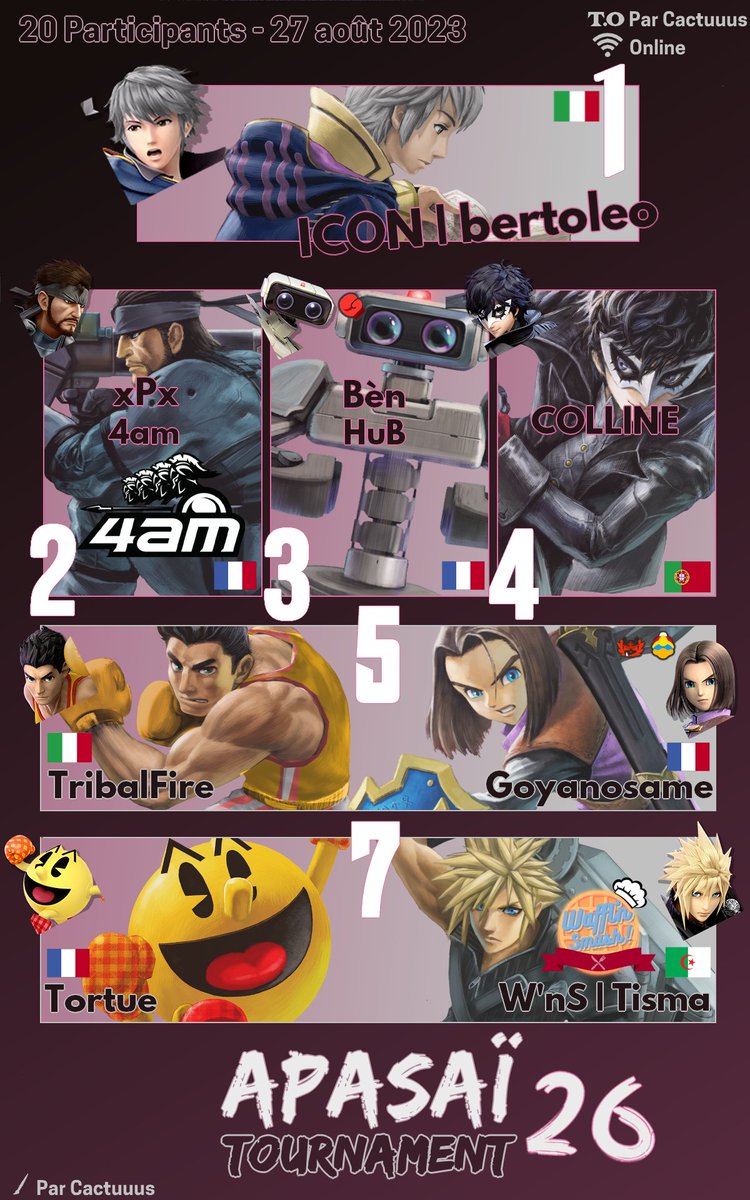 🌸Apasaï Tournament #26 Top8🌸

🥇@bertoleo3 
🥈<a href="/xPx57/">4am | xPx ⬇️↘️➡️+🅱️</a> 
🥉Bèn
4eme : <a href="/COLLINETF2/">COLLINE 🇵🇹</a> 

5eme : <a href="/_TribalFire_/">TribalFire</a>  
5eme : Goyanosame
7eme : <a href="/Tzrtue/">tort</a> 
7eme : <a href="/Tismarav/">Tiswih</a> 

Merci à tous les participants et à la semaine prochaine !