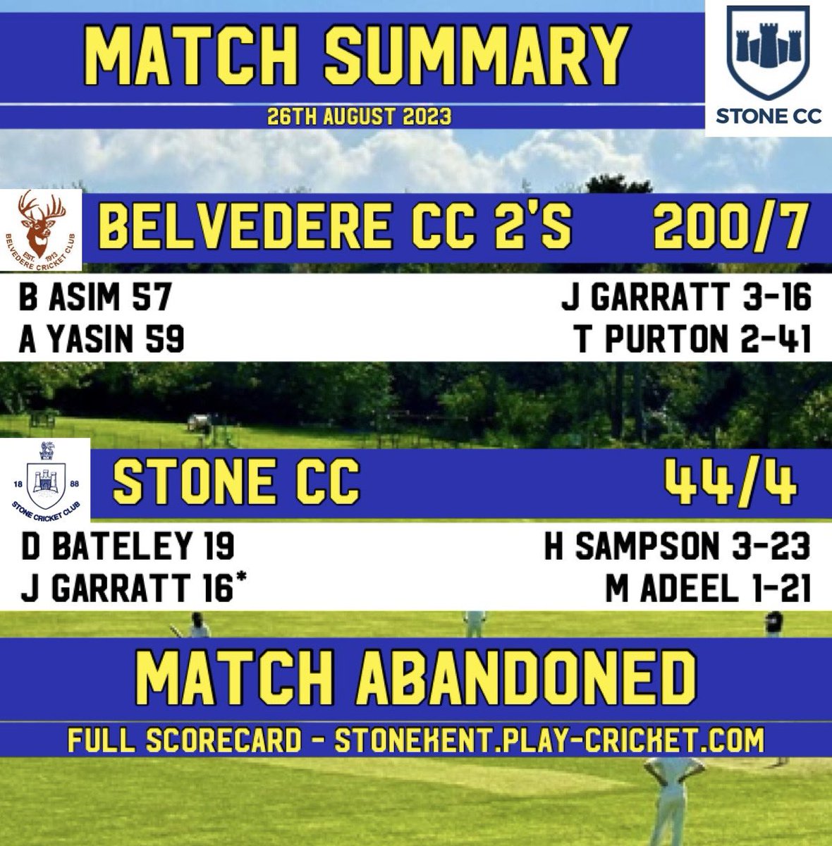 The weather won out (or came to the rescue, judging by this summary) yesterday, with only the skipper having anything like a nice day out. Even he managed to cop one on the chin from an "interesting" pitch. But the away run remains intact.... just.... 

#StoneCC #Cricket