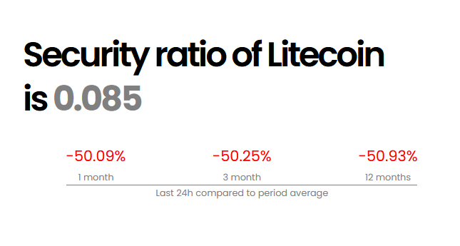 securityratio's tweet photo. It's a widely held myth that halvings will be compensated by an increase in transaction fees.

A few weeks ago, Litecoin underwent a halving, and its Security Ratio dropped exactly by 50%. What does this imply?

Transaction fees did not increase at all.
Litecoin has less economic security than it did a few weeks ago.
It's cheaper to execute a 51% attack with roughly the same reward.

Bitcoin's halving is in 290 days. By how much will its Security Ratio decrease??