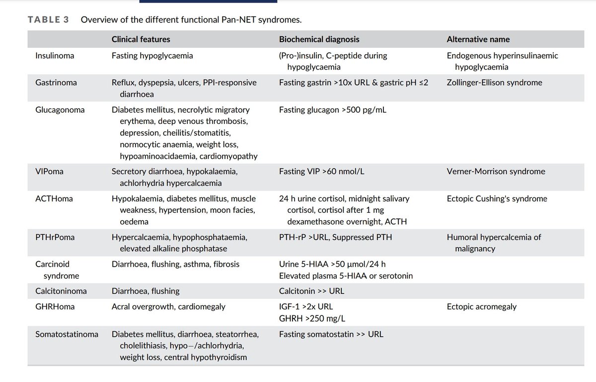 📌 Overview of the different functional #Pancreatic #Neuroendocrine Tumour syndromes.

Ref.  🖇️  t.ly/eKPqj

#EndoTwitter #MedTwitter #ENETS #NET #Pan_NET #MedEd