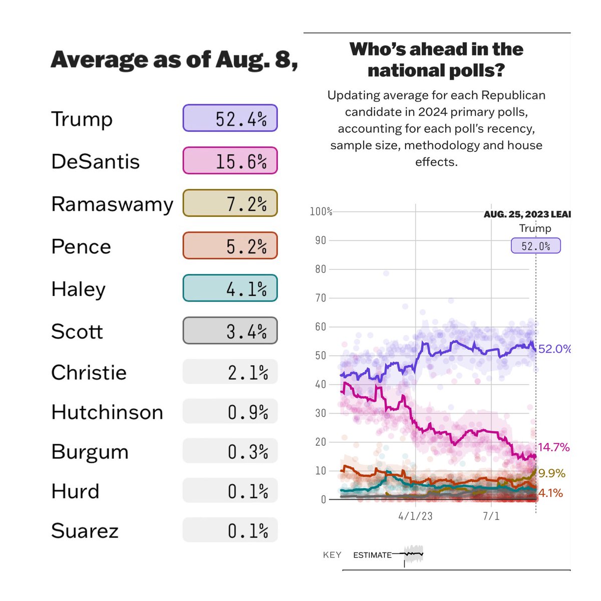 Update on the GOP Primary polls after the #TrumpMugShotDay event in Georgia, the GOP debates and the interview of Trump by Tucker Carlson. 

Donald Trump dropped by .4%
Desantis dropped by .9% 
Vivek Ramaswamy rose by 2.7 %
& Pence dropped by 1.1% 

Trump is still in the lead by…