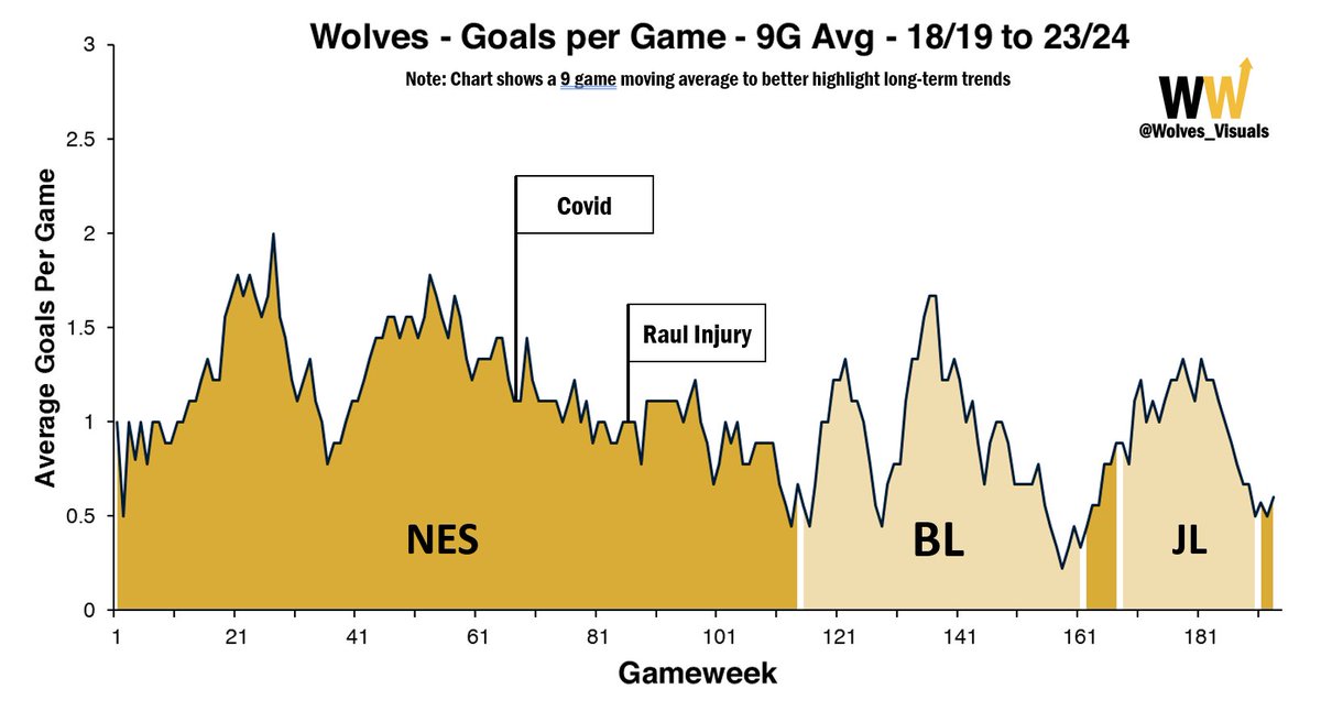 Wolves_Visuals's tweet image. Since our return to the Premier League, #WWFC have averaged just 1.06 Goals per Game⚽️.

Breakdown✍️:

Pre-lockdown: 1.31⚽️
Post-lockdown 0.92⚽️

🇵🇹NES: 1.18⚽️
🇵🇹BL: 0.87⚽️
🇪🇸JL: 1.04⚽️

Where would we be now if not for the lockdown and Raul injury? 

Visualised below 👇