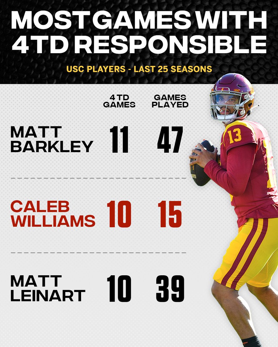 ESPNCFB's tweet photo. The reigning Heisman Trophy winner with another 4 TD game to start his 2023 campaign 👀📈

@uscfb | @CALEBcsw https://t.co/VSuiHA2BDU