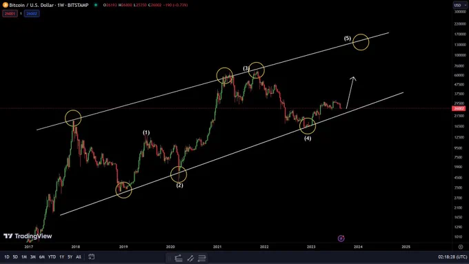 QCH_Token's tweet photo. Starting from 2017, the Macro Bitcoin  Chart has been forming a strong  channel and establishing itself as a  significant level for both support and  resistance.    Following the same path in the years  to come, we can project that the next  top sits above $100k in 2025. https://t.co/NJMkMOTOgO
