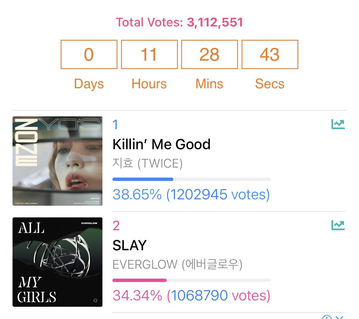 SHOWCHAMPION | IDOLCHAMP 🏆

⏰ 11.5 HOURS LEFT!!!!

Reach 55-60% ONCEs ⚠️⚠️⚠️