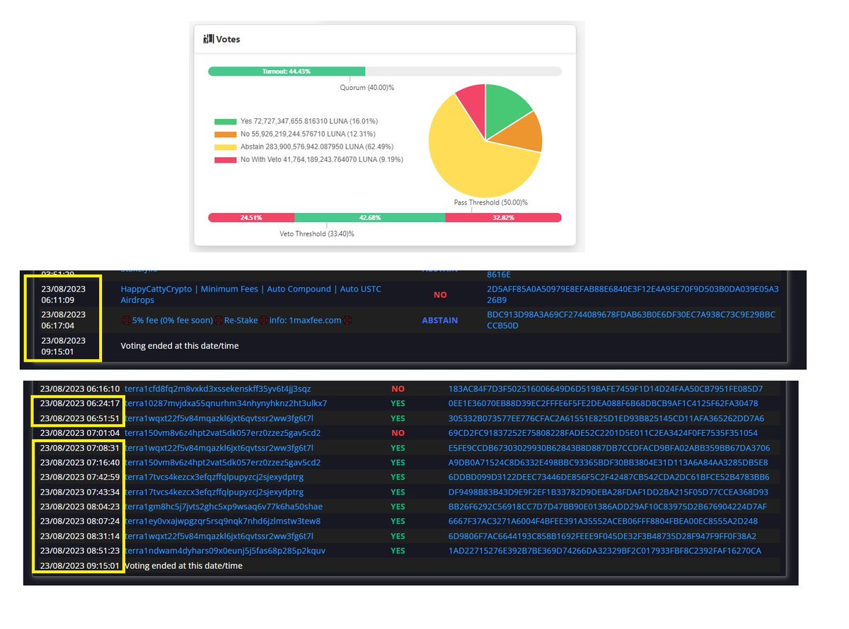 BarangCrypto's tweet photo. Going back at Prop #11716 or the 1st attempt of the #USTC Quant Team to fund their 2nd half
You'll see that after @HappyCatKripto voted No and @MAX_fee1 changed to Abstain at 6:17 you'll see that their are individual #LUNC voters who actually tried to make it pass
#Redelegate https://t.co/IFIjrgIjEh