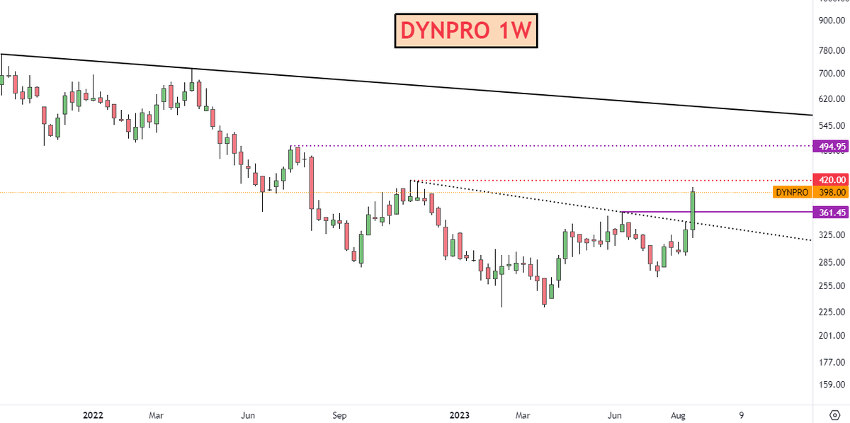 adi408b's tweet image. #DYNPRO   Good BO || New ENTRY on RETEST or 425+ WCB

CMP 365 

For TPs 430+/490+/560+

Disc: Do Your Analysis B4 Acting !! #Trading #Investing #StocksInFocus #StockMarket #Swingtrading