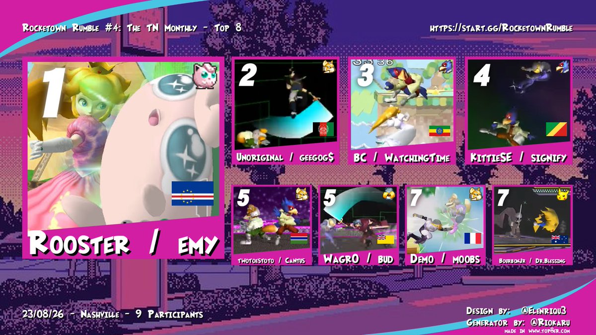 Warehouse_War's tweet photo. Congrats to @HunyBear_Link for winning the Rocketown Monthly #4, as well as the rest of our Top 8 for Melee/P+/Doubles! 

Hope to see everyone out again for the next one! https://t.co/RW4fXmIxn0