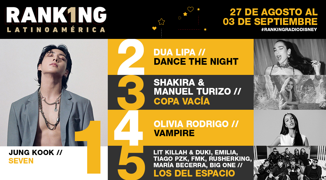 ¡#Seven alcanza la cima del #RankingRD Latinoamérica y se convierte en el MÁXIMO ESCALADOR de la semana!💣

¡Felicidades #JungKook!🤍

Lista completa y podcast en dis.la/RankingRD