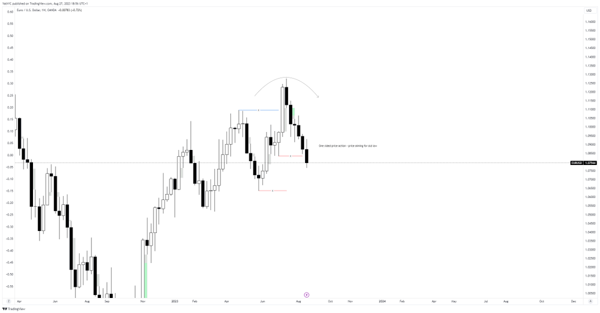 trader_nameless's tweet photo. $EURUSD - Expectation for the Week

➡️ Monday - UK Bank Holiday therefore real volume will appear in New York + NFP Week
➡️ Clear continuation of a bearish trend with displacement 
➡️ Internal Liquidity to External Liquidity is the aim of the MMSM https://t.co/xiZYGQym4R