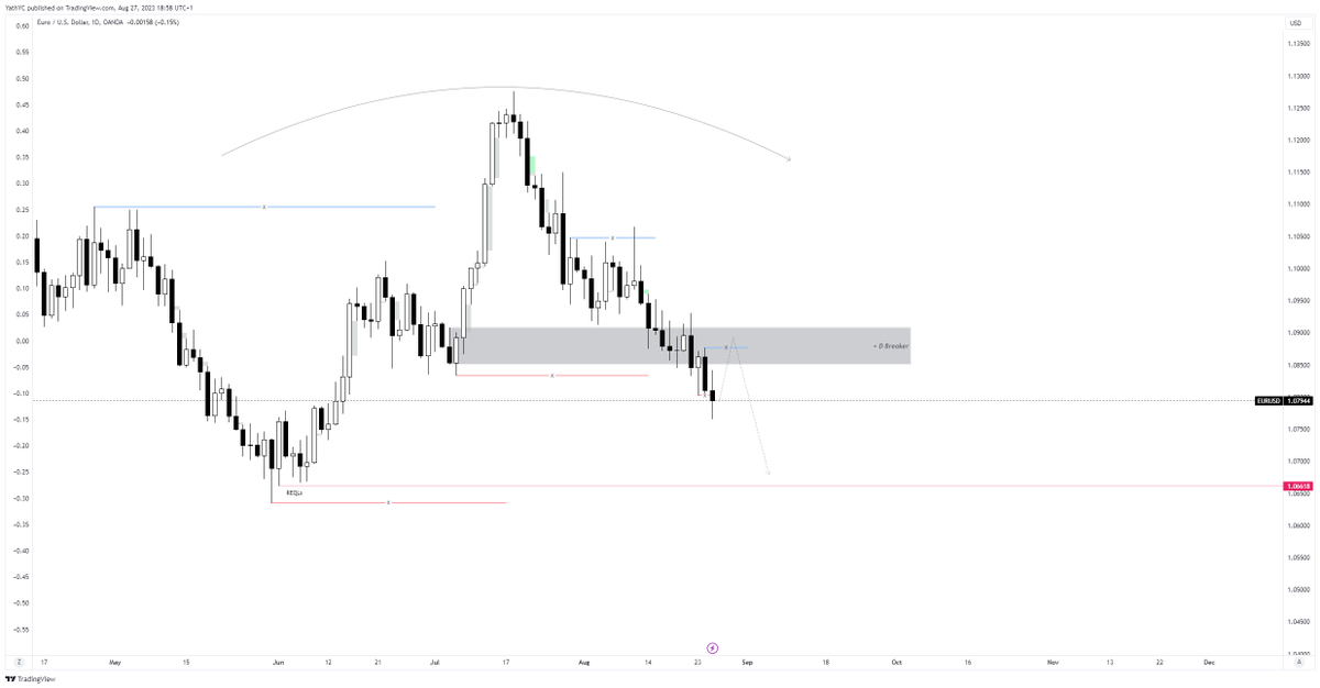 trader_nameless's tweet photo. $EURUSD - Expectation for the Week

➡️ Monday - UK Bank Holiday therefore real volume will appear in New York + NFP Week
➡️ Clear continuation of a bearish trend with displacement 
➡️ Internal Liquidity to External Liquidity is the aim of the MMSM https://t.co/xiZYGQym4R
