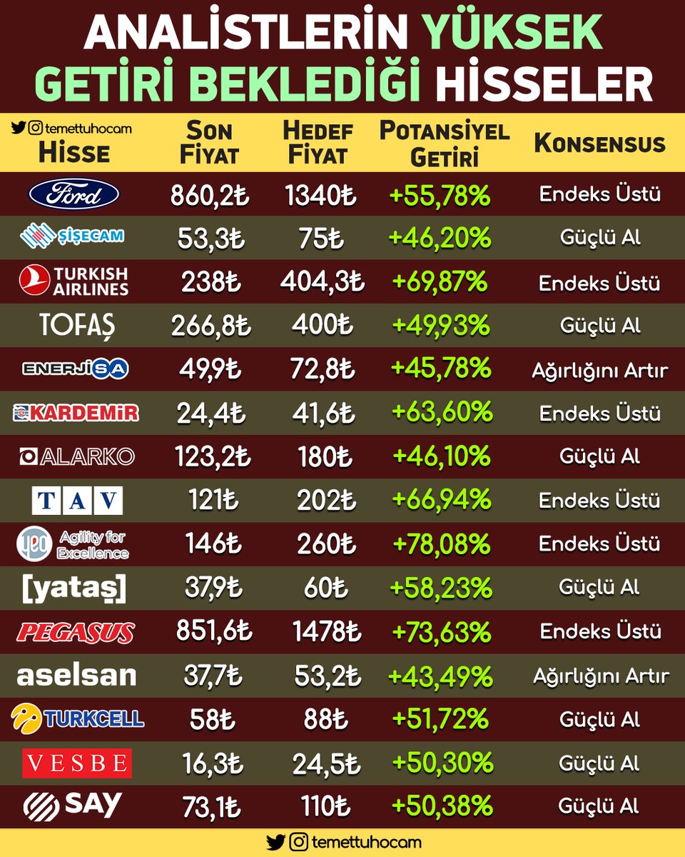 2. Çeyrek Bilançolarının Ardından Analistlerin Yüksek Getiri Beklediği Hisseler ⭐️