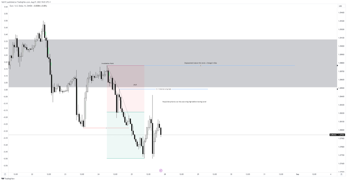 trader_nameless's tweet photo. $EURUSD - Expectation for the Week

➡️ Monday - UK Bank Holiday therefore real volume will appear in New York + NFP Week
➡️ Clear continuation of a bearish trend with displacement 
➡️ Internal Liquidity to External Liquidity is the aim of the MMSM https://t.co/xiZYGQym4R