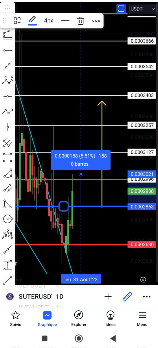 CHARTBTC1's tweet image. #SUTER 
لله الحمد والشكر تحقيق الهدف الأول 🤲♥️🤲
ربح 5٪ 
🤌🤌🤌🤌