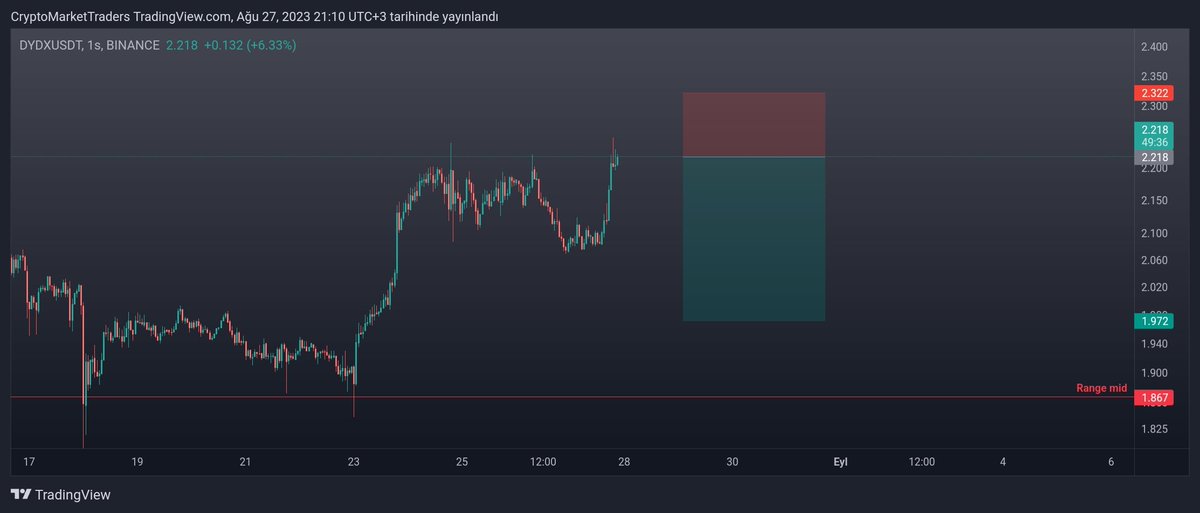 CryptoMarkeTrad's tweet photo. #dydx #short by now ( 2.217)
Sl: 2.322
Tp1: 2.046
Tp2: 1.972

#kripto #crypto #altcoin https://t.co/UF6Il7Y2a9