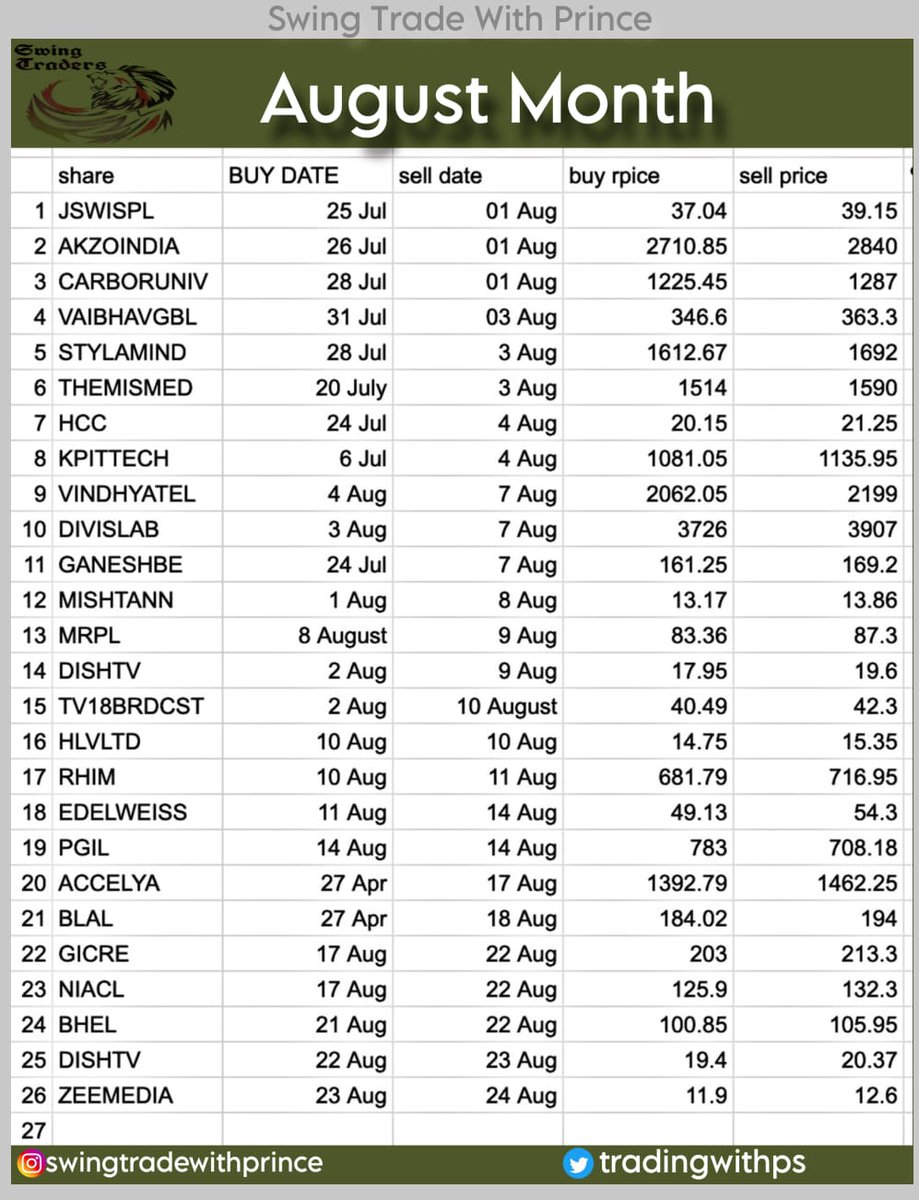 tradingwithps's tweet image. IN AUG month

26 shares booked with paid members

#JSWISPL #AKZOINDIA #CARBORUNIV #PGIL #VAIBHAVGBL #STYLAMIND #THEMISMED #HCC #KPITTECH #VINDHYATEL #DIVISLAB #GANESHBE #MISHTANN #MRPL #DISHTV #TV18BRDCST #HLVLTD #RHIM #EDELWEISS #BLAL
#ACCELYA #BLAL #GICRE #NIACL #BHEL #ZEEMEDIA