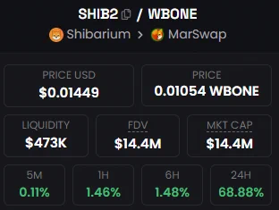 WCT_Token's tweet photo. SHIB2 just migrated from ETH to Shibarium and went from 8.4M to 14.4M (+70% or +6M).  Another project migrating soon is

@SerpPerpetual
$SERP ... probably your last chance to accumulate at low price ... current MC 1M   #SHIB #SHIBARMY
@SHIB2__OFFICIAL https://t.co/gYYQ8nCr7a
