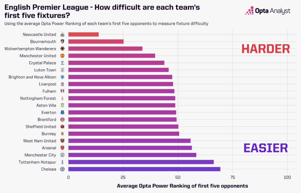 kujaeast's tweet photo. Unfortunate, of course, but not a reason to go grabbing the pitchforks and torches just yet...Statistically the hardest start for any team and we've a long way to go still. 

Alot of you are quick to forget where we was a couple years back...

#TrustTheProcess #NUFC 🖤🤍 https://t.co/l4buWqXWG2