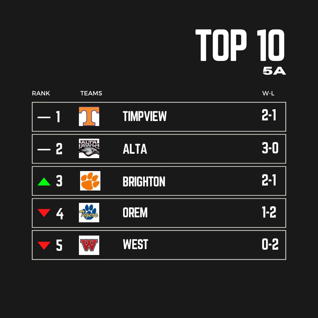 SlingintheP's tweet photo. 5A RANKINGS UPDATED 🚨🚨

@T_BirdFootball @altafootball @BrightonBengal @OremHSFootball @RoyHighFootball @OlyTitansFB https://t.co/oS0XpNGFiZ