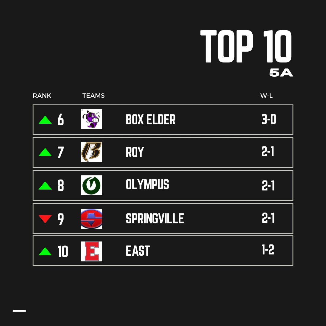 5A RANKINGS UPDATED 🚨🚨

<a href="/T_BirdFootball/">Timpview Football</a> <a href="/altafootball/">Alta Football</a> <a href="/BrightonBengal/">Brighton Football</a> <a href="/OremHSFootball/">Orem Tigers Football</a> <a href="/RoyHighFootball/">Roy High Football</a> <a href="/OlyTitansFB/">Olympus Titans Football</a>