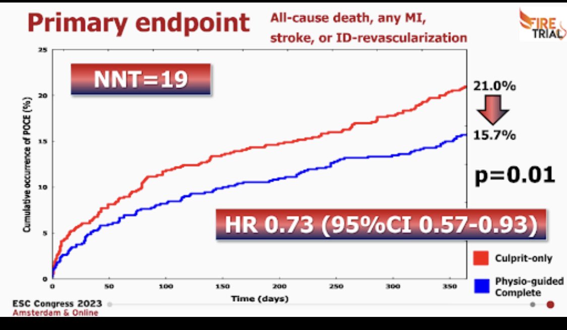 chief (@alaide_chief) on Twitter photo #ESCCongress2023
In FIRE Trial physiology vs angio guided PCI in >75 patients did reduce PE all cause death MI stroke and ID revasc
๐๐๐<a href="/SimoneBiscaglia/">Simone Biscaglia</a> <a href="/GianlucaCampo78/">Gianluca Campo</a> & all investigators
โญ๏ธgreat example of positive #leadership with all their young team in the audience ๐ #ESCCongress2023
In FIRE Trial physiology vs angio guided PCI in >75 patients did reduce PE all cause death MI stroke and ID revasc
๐๐๐<a href="/SimoneBiscaglia/">Simone Biscaglia</a> <a href="/GianlucaCampo78/">Gianluca Campo</a> & all investigators
โญ๏ธgreat example of positive #leadership with all their young team in the audience ๐