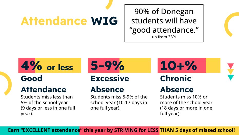 Our 23-24 Attendance WIG is for 90-100% of our students to achieve "good" attendance by June 2024 (up from 33%).  This means missing &lt; 10 days of school!  Even better, we want our students to achieve "excellent" attendance by striving for &lt; 5 days out this year.  <a href="/BethlehemAreaSD/">BASD</a>