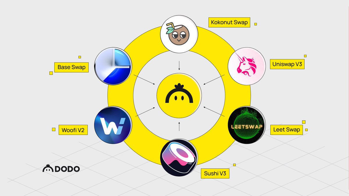 BreederDodo's tweet image. 🍻Since $DODO X expanded to @BuildOnBase , the following liquidity sources have been aggregated and is now available via $DODO on Base:
@LeetSwap
@BaseSwap_Fi
@Uniswap V3
@kokonutswap
@SushiSwap V3
@_WOOFi V2
👀Stay tuned as more liquidity sources become available via $DODO X…