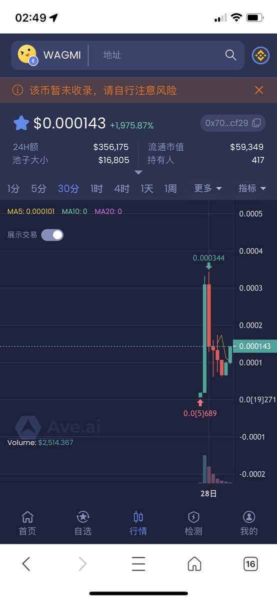 $wagmi 

0x7006a0f5d09b07a365ff1306467407e57312cf29

再次ATH，感觉问题不大
<a href="/wagmicoin_erc20/">WAGMI COIN $WAGMI</a>