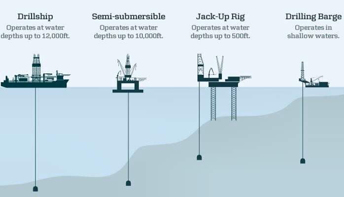 Types of Rigs

#Oilandgasengineering
#Petroleumengineering
#oilandgas
#Engineering
#drilling
#mechanical
#electrical
#oilfields
#oilrigs
#drillingrigs
#offshoredrilling
#reservoir
#production
#education
#crudeoil
#hydrocarbon
#petroleum
#energyindustry 
#horizontaldrilling