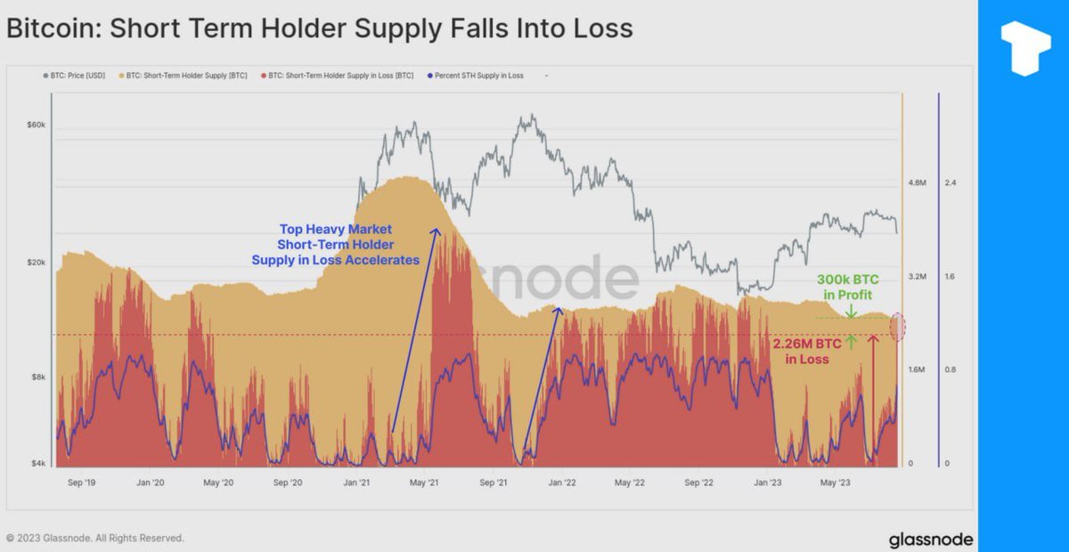 Of the 2.56 million BTC held by short-term holders, 88.3% (a total of 2.26 million BTC) are at a loss.#Taurus