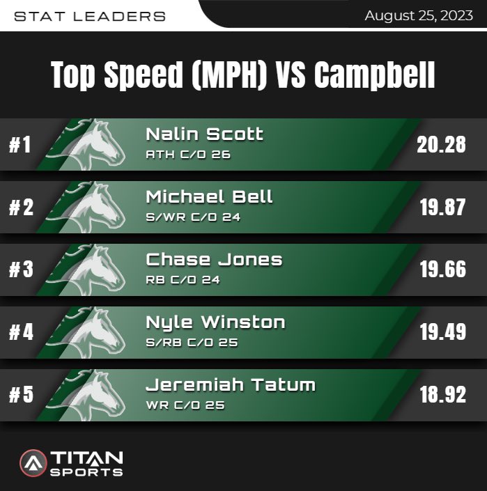 Check out our top performing skill guys for the week 2❗️ 

#𝗔𝗧𝗧𝗔𝗖𝗞//#𝙈𝙤𝙪𝙣𝙩𝙖𝙞𝙣𝙈𝙖𝙙𝙚

<a href="/RustyMansell_/">Rusty Mansell</a> <a href="/ChadSimmons_/">ChadSimmons</a>  <a href="/JeremyO_Johnson/">Jeremy Johnson</a> <a href="/MattDeBary/">Matt DeBary</a> <a href="/BGilmer18/">Blayne Gilmer</a> <a href="/RecruitGeorgia/">Recruit Georgia</a> <a href="/benjaminwolk/">Benjamin Wolk</a> <a href="/BrooksAustinBA/">Brooks Austin</a> <a href="/pbyoung77/">Coach Brian Young</a> <a href="/titansensor/">TITAN Sports</a>