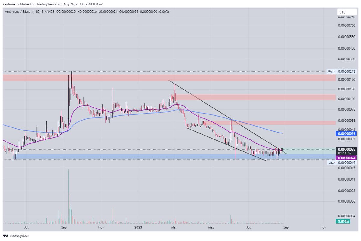 Xmchart1's tweet photo. $AMB #AMBUSDT
Was on my radar , Missed!🥲
No Problem , We will Catch the next one
Turn On Notifications 🔔
#binance #AMB #AMBBTC https://t.co/h5MY4QoodN