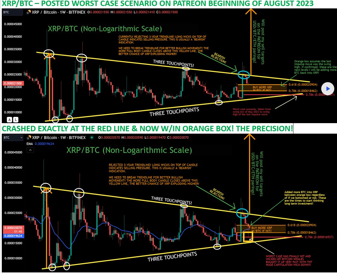 #XRP/BTC - all these BRICS, Clarity, Bank partnerships talk, &amp; we still "crashed/wicked" to my red line worst case, &amp; now w/in orange box!🤦‍♂️🤦🤣😂 

Let's IGNORE the narratives &amp; earn $$ using a "Calculated" Strategy!

Retweet/Like for $XRP updates minus ALL NARRATIVES!