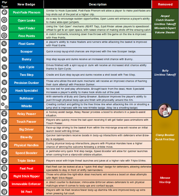 A CLEAN LOOK AT THE NEW #NBA2K24 BADGES

... as well as the REMOVED Badges. 

Note; some removed badges are simply reworked into some of the newer badges.