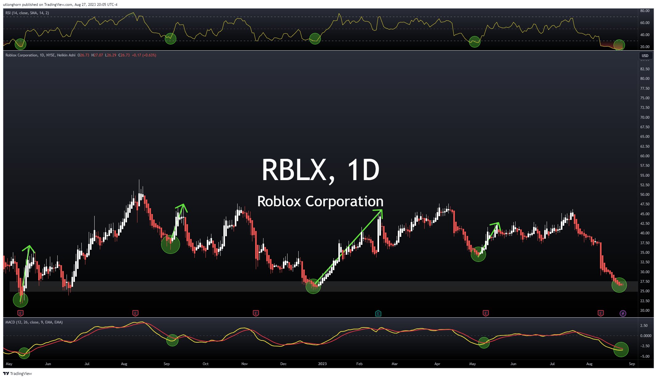 Page 3 ROBLOX CORPORATION CEDEAR EACH 2 REP 1 COM Trade Ideas — BCBA:RBLX —  TradingView