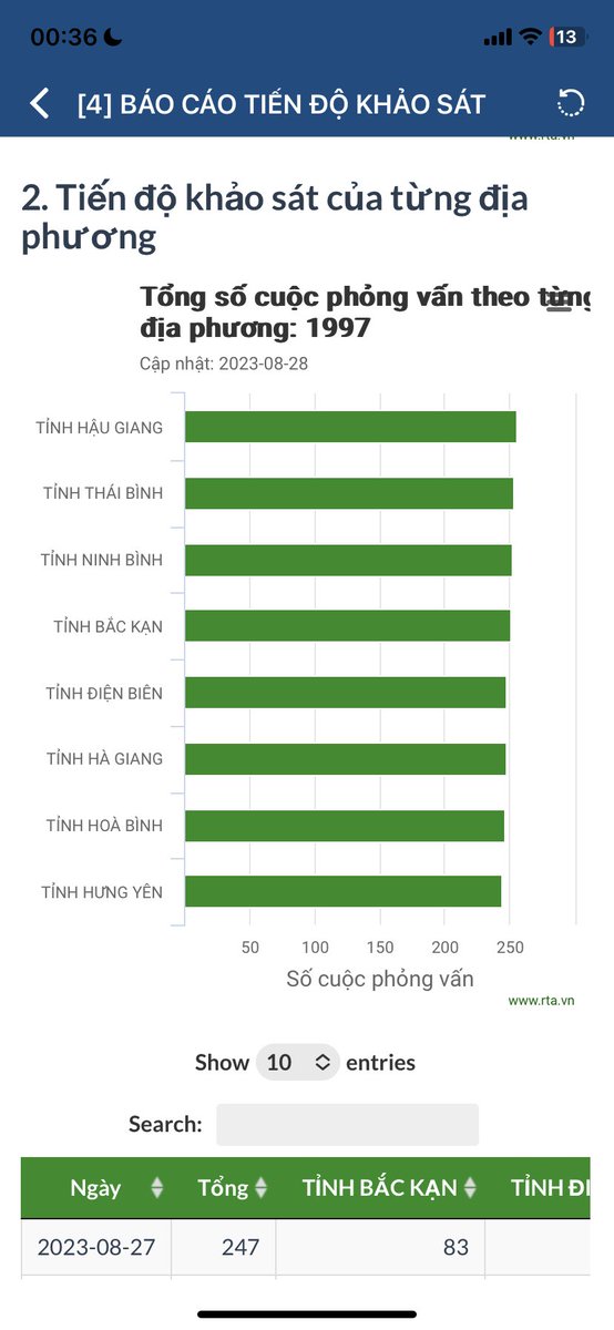 PAPI_Vietnam's tweet photo. We have hit a record of 1️⃣9️⃣9️⃣7️⃣ interviews wt respondents from 8 provinces after kicking off #PAPI2023 survey round, also its 15th iteration, on 18 Aug! We will have 55 provinces more to go this year. Quality, integrity &amp; objectivity remain top priorities in data collection. https://t.co/R2c1udjgEq