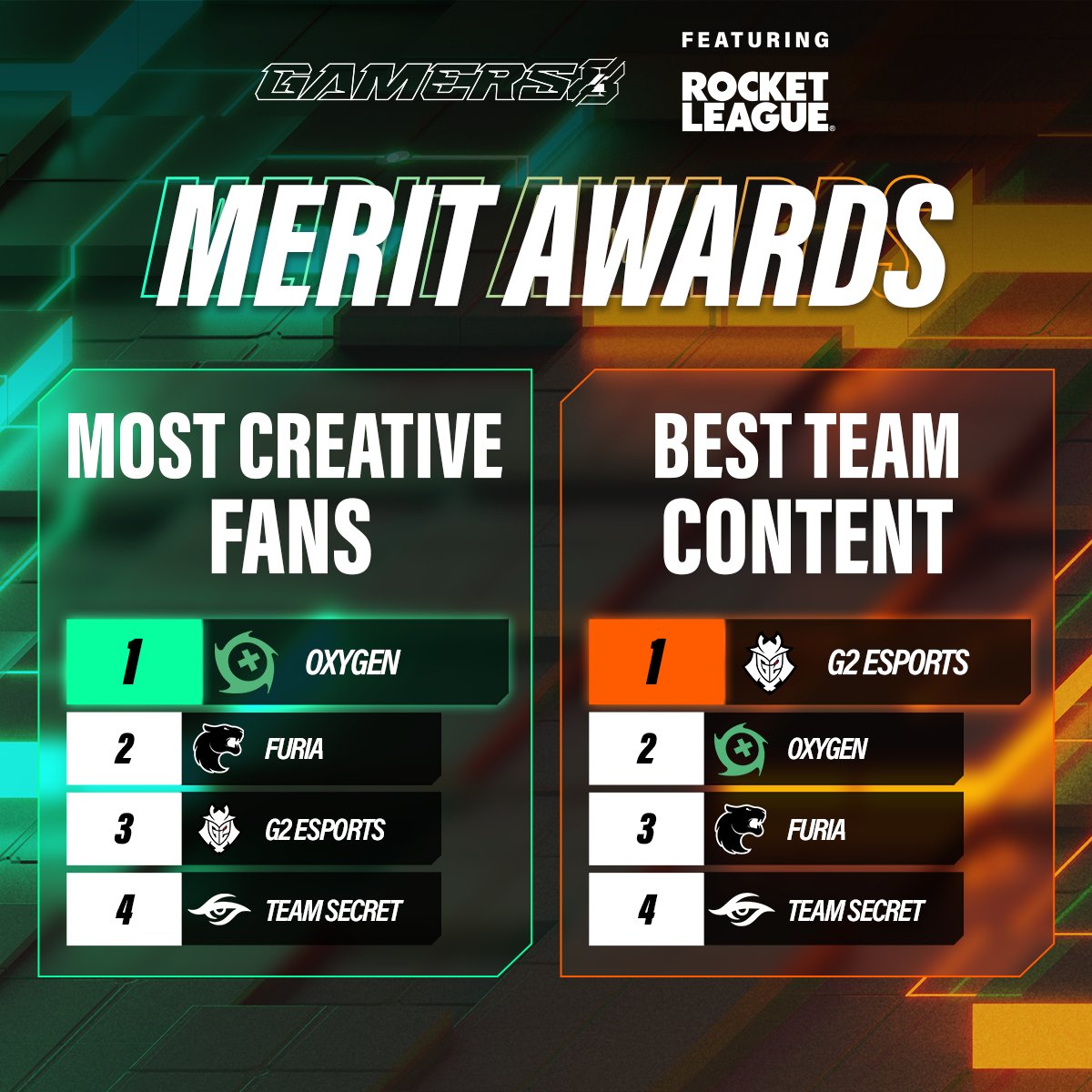 They made #Gamers8 feat. Rocket League truly exceptional! A big thank you to all the fans and teams for creating outstanding content!

Congratulations to the Merit Award winners 🔥
#TheLandofHeroes