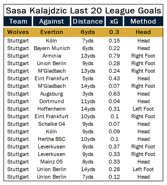 Wolves_Visuals's tweet image. #WWFC 11 out of the last 20 league goals for the big man Sasa Kalajdzic have been headers. 

For reference, all 4 of Fabio Silva's PL Wolves goals have been with his feet. 

Cunha has scored 23 league goals since his move to the Budesliga in 2018 - not one of them is a header!
